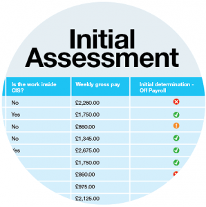 Initial assessment