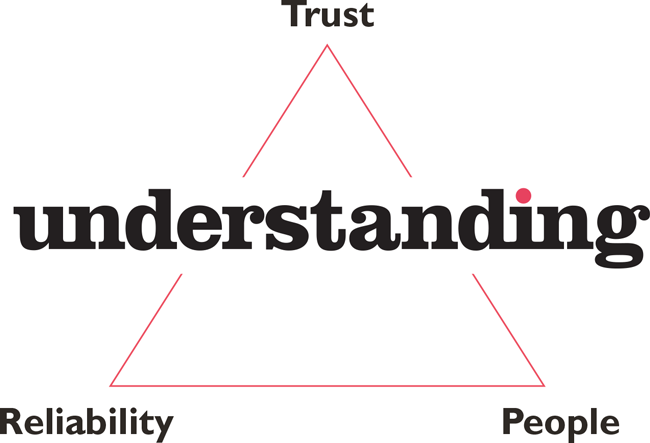 values triangle